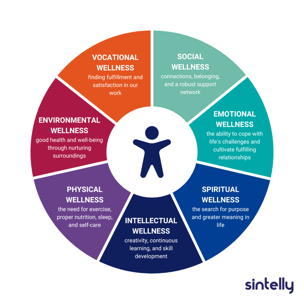The Wheel of Wellness 7 Dimensions - emotional, intellectual, physical, social, environmental, vocational, and spiritual